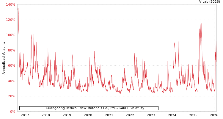 graph of Guangdong Redwall New Materials Co., Ltd. GARCH