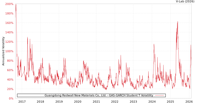 graph of Guangdong Redwall New Materials Co., Ltd. GAS-GARCH-T