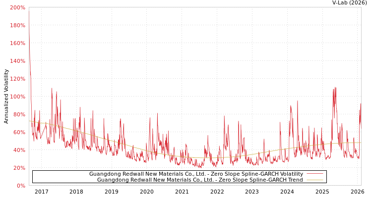 graph of Guangdong Redwall New Materials Co., Ltd. S0GARCH