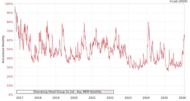 graph of Shandong Head Group Co Ltd AMEM