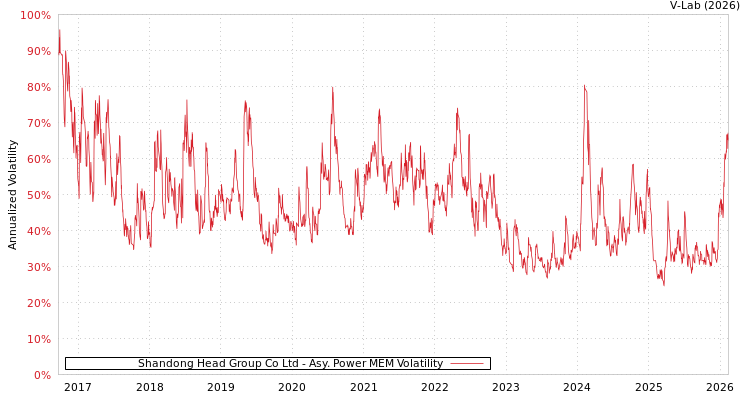 graph of Shandong Head Group Co Ltd APMEM
