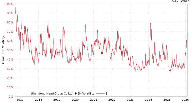 graph of Shandong Head Group Co Ltd MEM