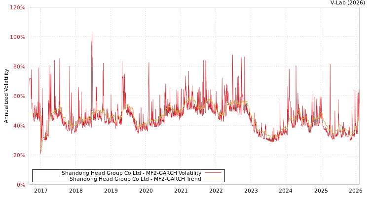graph of Shandong Head Group Co Ltd MF2-GARCH