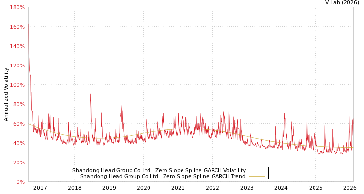 graph of Shandong Head Group Co Ltd S0GARCH