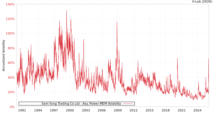 graph of Sam Yung Trading Co Ltd APMEM
