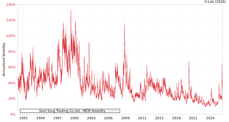 graph of Sam Yung Trading Co Ltd MEM