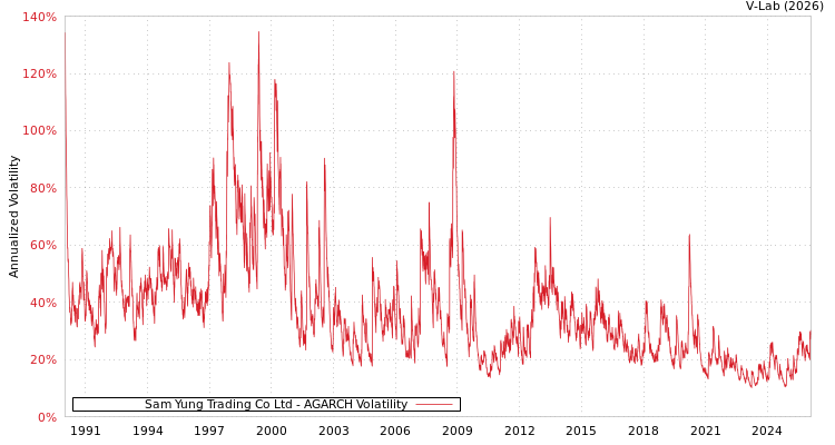 graph of Sam Yung Trading Co Ltd AGARCH