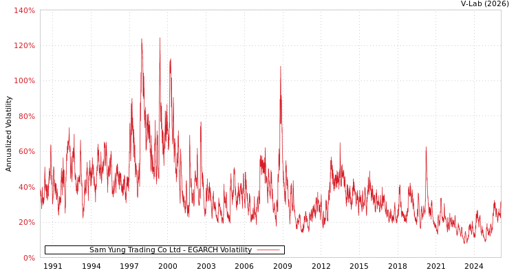 graph of Sam Yung Trading Co Ltd EGARCH