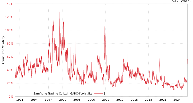 graph of Sam Yung Trading Co Ltd GARCH