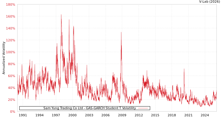 graph of Sam Yung Trading Co Ltd GAS-GARCH-T