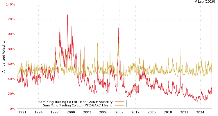 graph of Sam Yung Trading Co Ltd MF2-GARCH