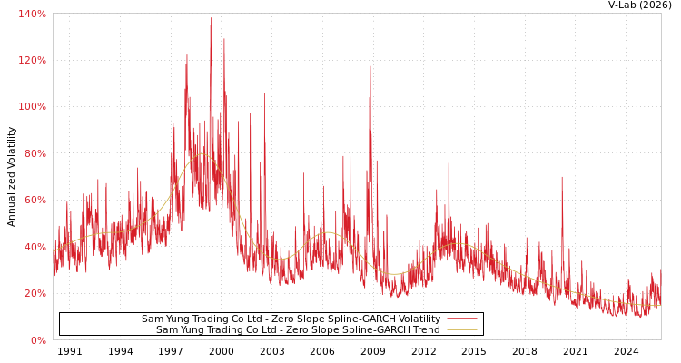 graph of Sam Yung Trading Co Ltd S0GARCH