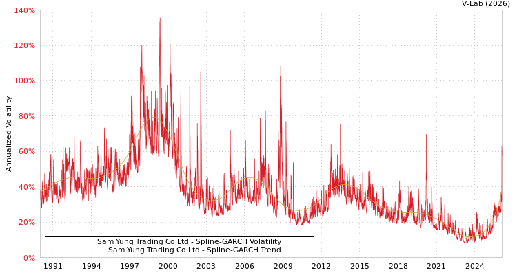 graph of Sam Yung Trading Co Ltd SGARCH