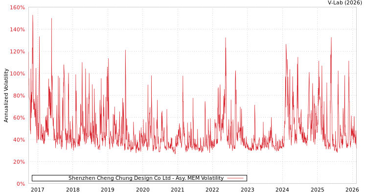 graph of Shenzhen Cheng Chung Design Co Ltd AMEM