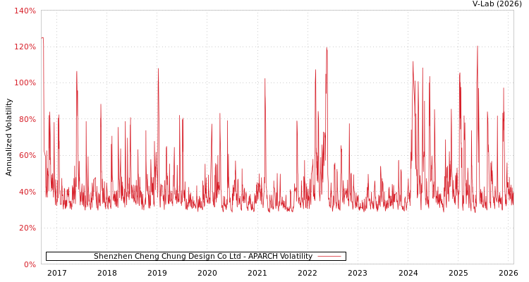 graph of Shenzhen Cheng Chung Design Co Ltd APARCH