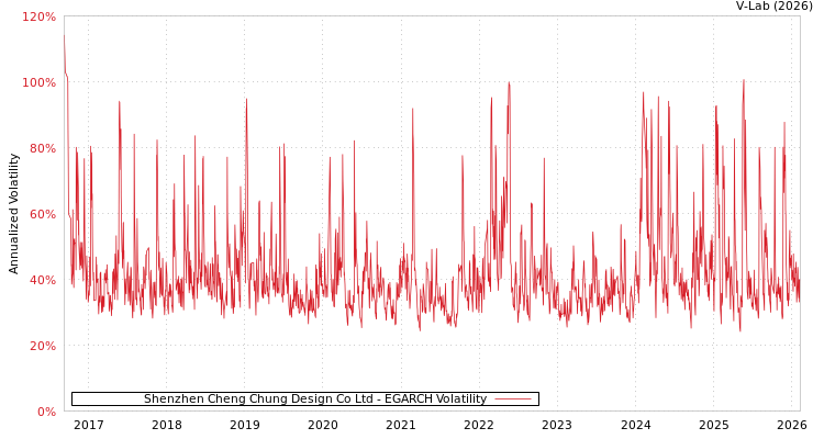 graph of Shenzhen Cheng Chung Design Co Ltd EGARCH