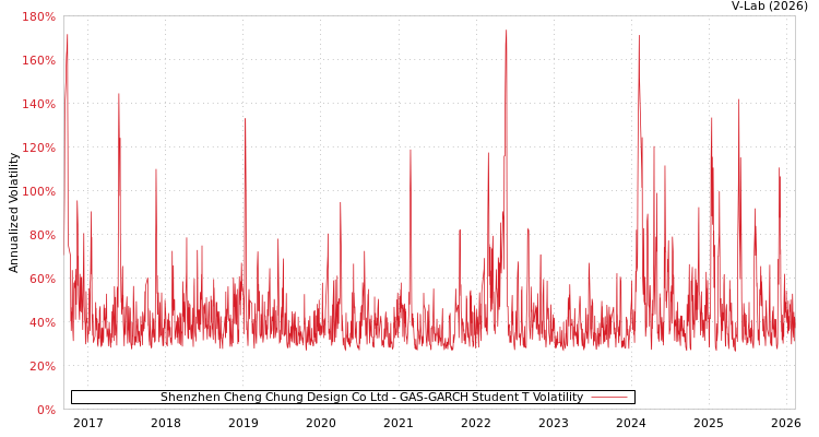 graph of Shenzhen Cheng Chung Design Co Ltd GAS-GARCH-T