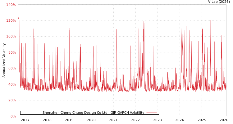 graph of Shenzhen Cheng Chung Design Co Ltd GJR-GARCH
