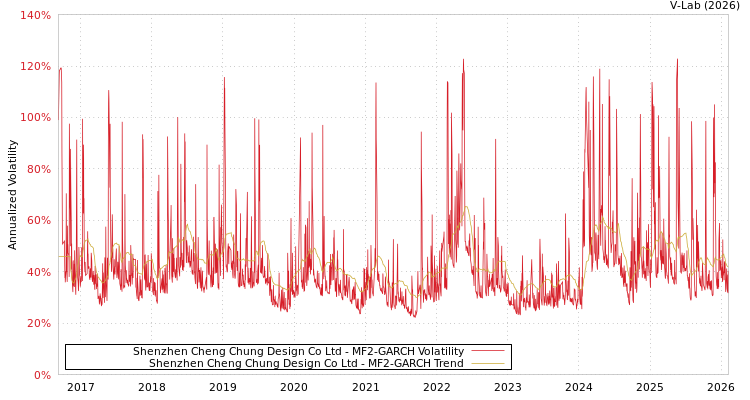 graph of Shenzhen Cheng Chung Design Co Ltd MF2-GARCH