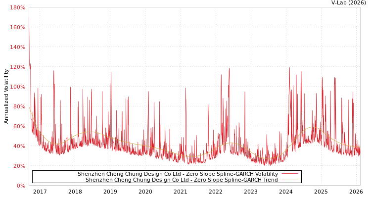 graph of Shenzhen Cheng Chung Design Co Ltd S0GARCH