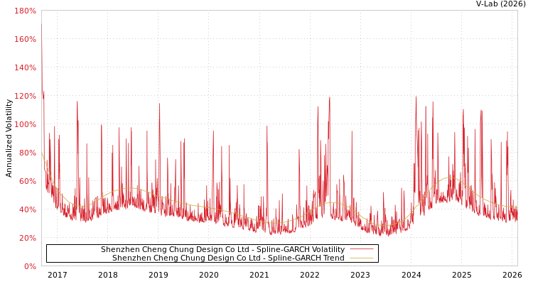 graph of Shenzhen Cheng Chung Design Co Ltd SGARCH