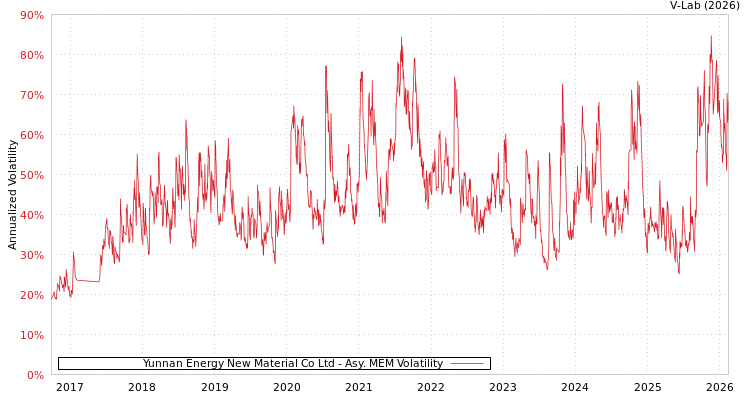 graph of Yunnan Energy New Material Co Ltd AMEM