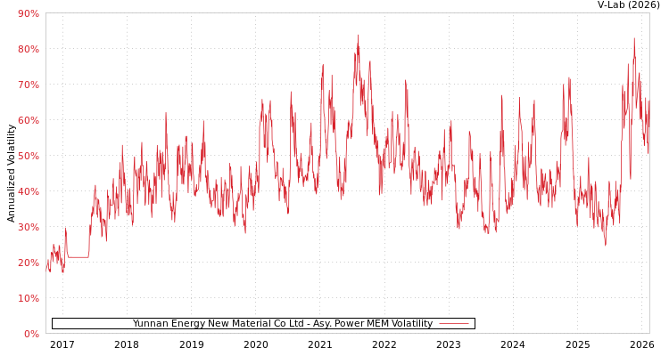 graph of Yunnan Energy New Material Co Ltd APMEM