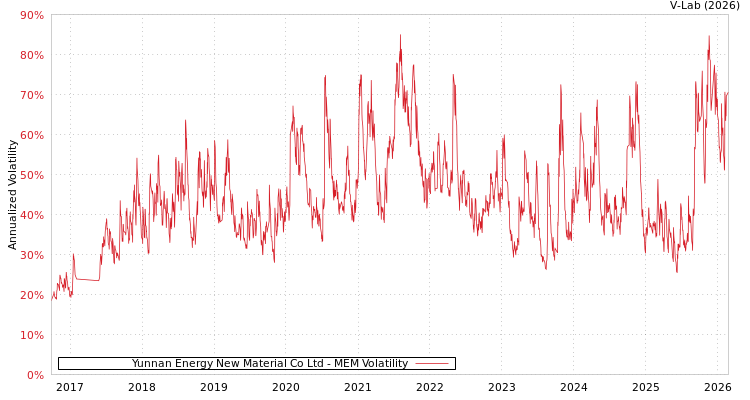 graph of Yunnan Energy New Material Co Ltd MEM