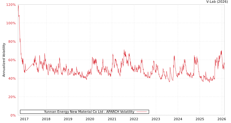graph of Yunnan Energy New Material Co Ltd APARCH