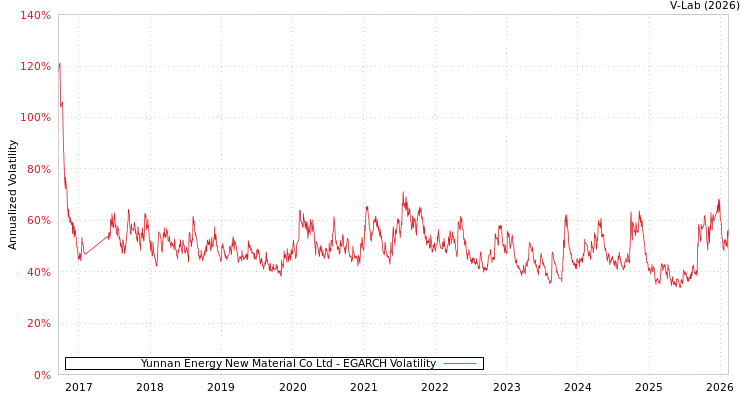 graph of Yunnan Energy New Material Co Ltd EGARCH