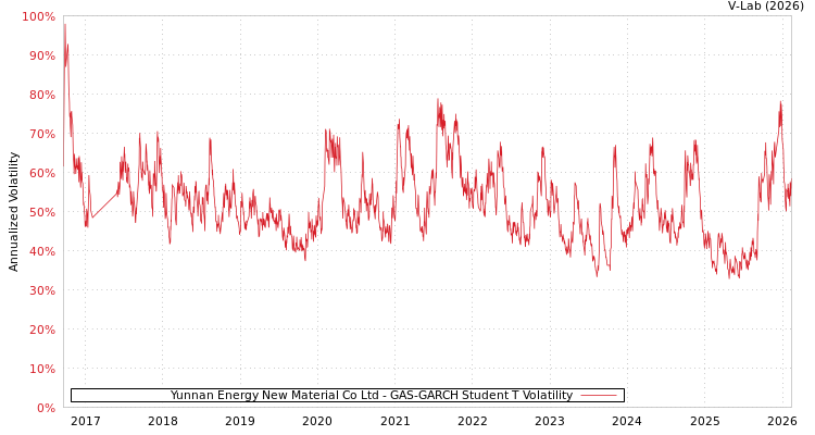graph of Yunnan Energy New Material Co Ltd GAS-GARCH-T