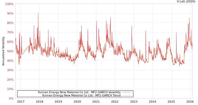 graph of Yunnan Energy New Material Co Ltd MF2-GARCH