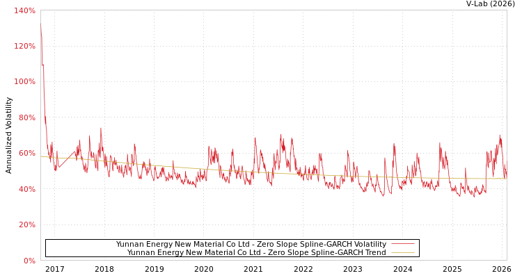 graph of Yunnan Energy New Material Co Ltd S0GARCH