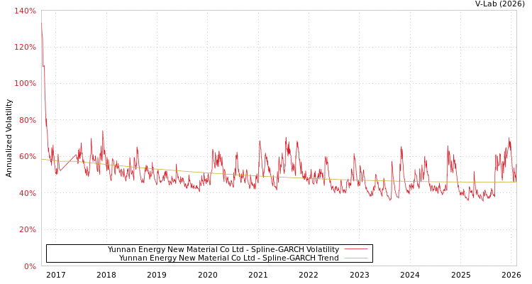 graph of Yunnan Energy New Material Co Ltd SGARCH