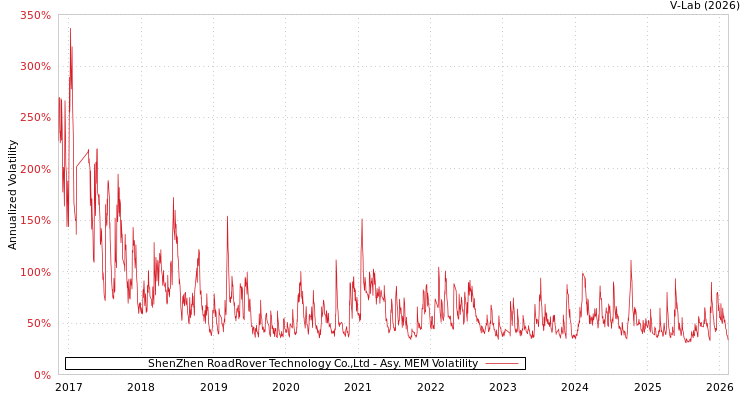 graph of ShenZhen RoadRover Technology Co.,Ltd AMEM