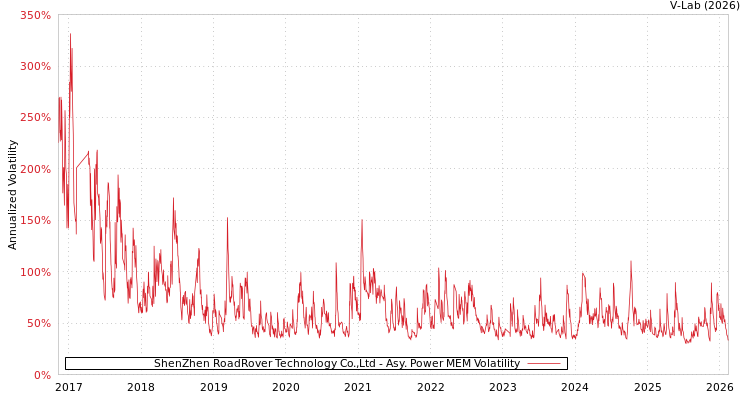 graph of ShenZhen RoadRover Technology Co.,Ltd APMEM