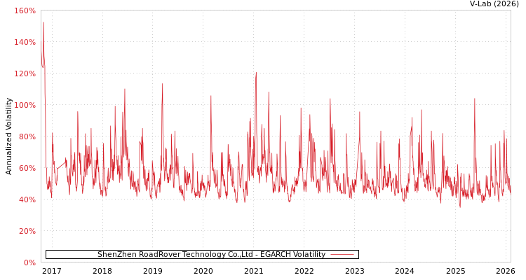 graph of ShenZhen RoadRover Technology Co.,Ltd EGARCH