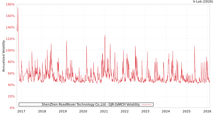 graph of ShenZhen RoadRover Technology Co.,Ltd GJR-GARCH