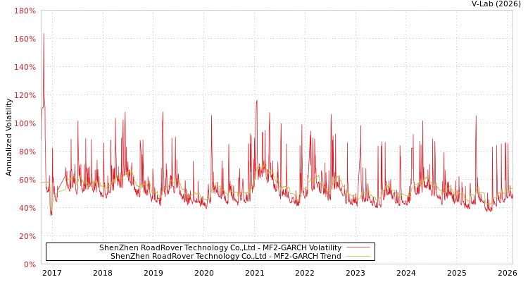 graph of ShenZhen RoadRover Technology Co.,Ltd MF2-GARCH