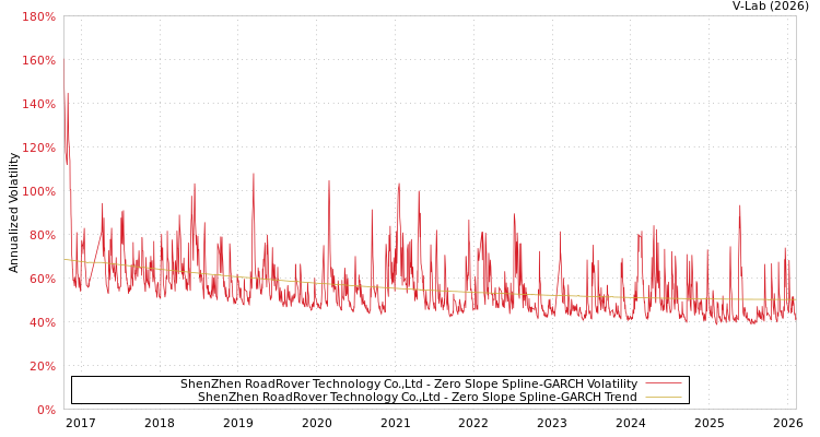 graph of ShenZhen RoadRover Technology Co.,Ltd S0GARCH