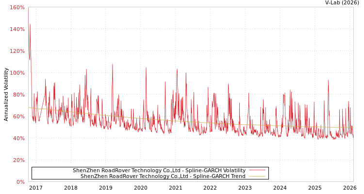 graph of ShenZhen RoadRover Technology Co.,Ltd SGARCH
