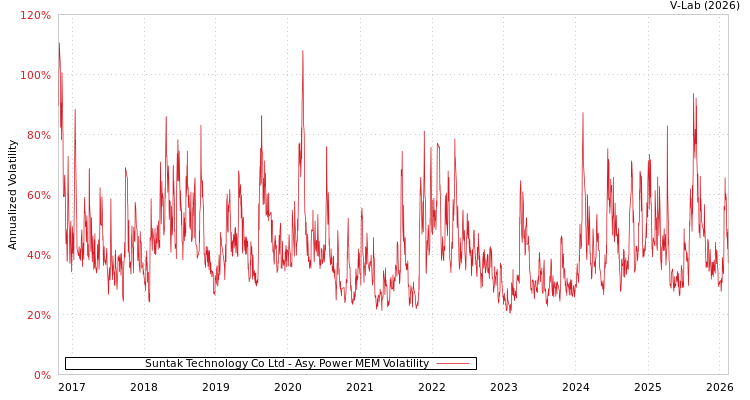 graph of Suntak Technology Co Ltd APMEM