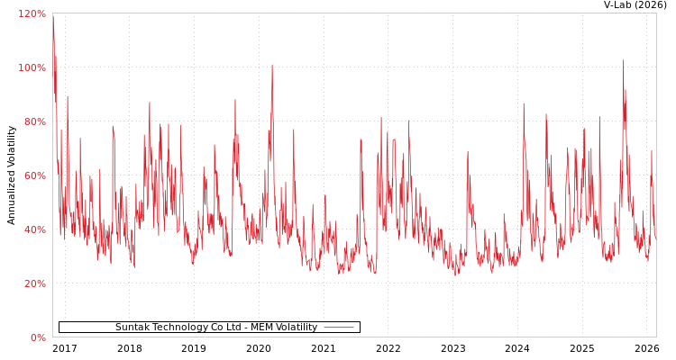 graph of Suntak Technology Co Ltd MEM