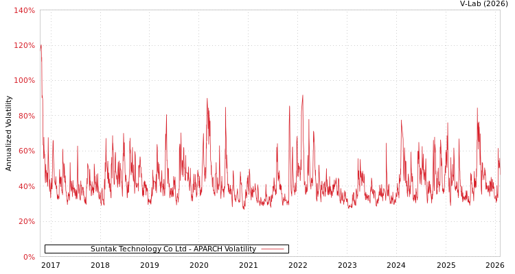 graph of Suntak Technology Co Ltd APARCH
