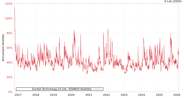 graph of Suntak Technology Co Ltd EGARCH