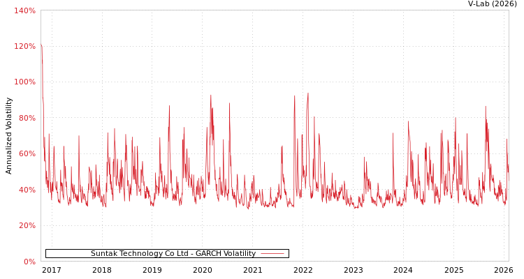 graph of Suntak Technology Co Ltd GARCH