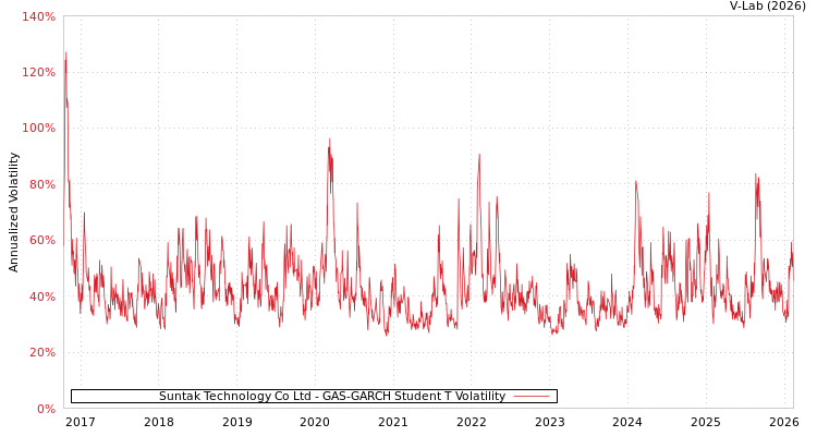 graph of Suntak Technology Co Ltd GAS-GARCH-T