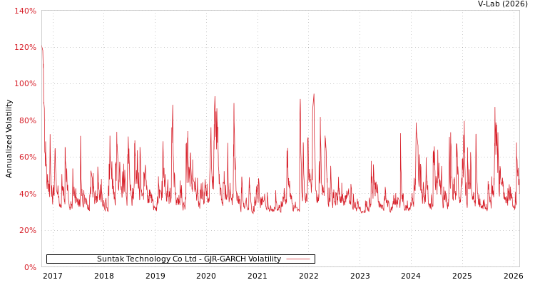 graph of Suntak Technology Co Ltd GJR-GARCH