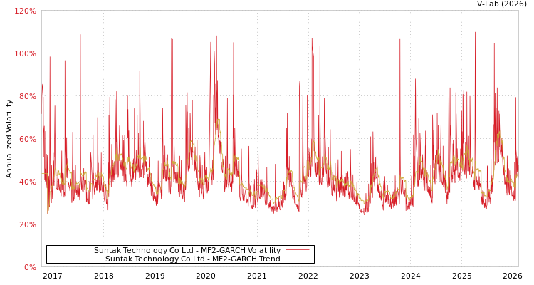 graph of Suntak Technology Co Ltd MF2-GARCH