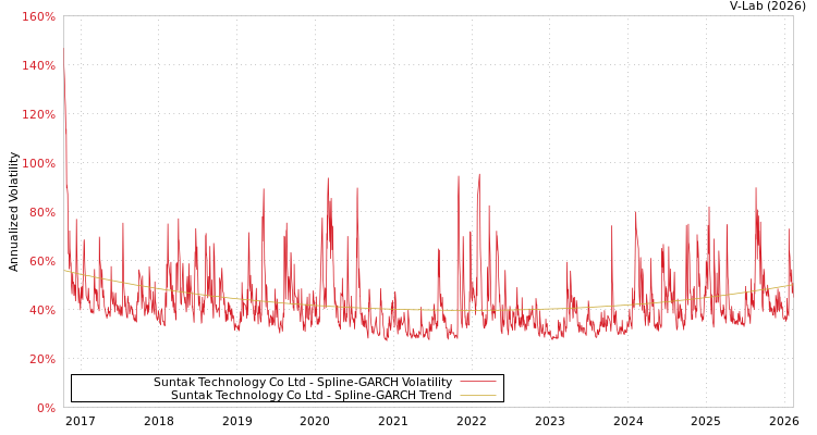 graph of Suntak Technology Co Ltd SGARCH